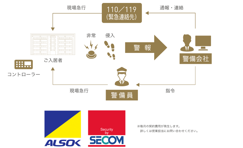 ホームセキュリティシステム※毎月の契約費用が発生します。詳しくは営業担当にお問い合わせください。