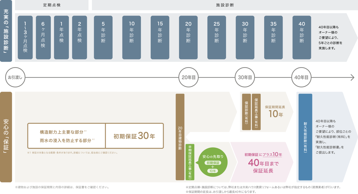 長期施設診断システム