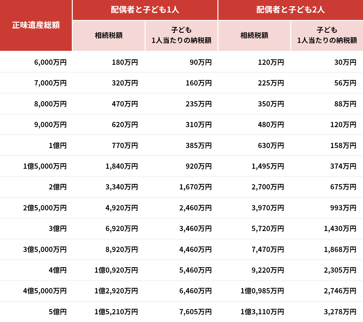 相続税の早見表（法定相続人が配偶者と子どもの場合）