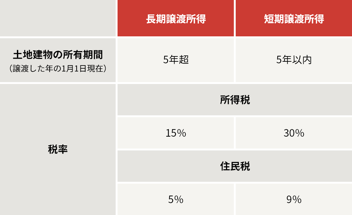 譲渡所得税（国税）