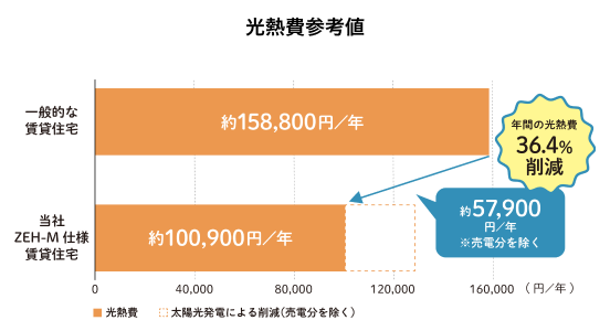 光熱費参考値