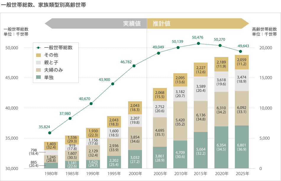 一般世帯総数、家族類型別高齢世帯