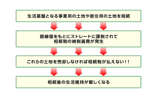 生活基盤となる事業用の土地や居住用の土地を相続→路線価をもとにストレートに課税されて相続税の納税義務が発生→これらの土地を売却しなければ相続税が払えない！！→相続後の生活維持が厳しくなる