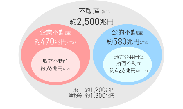 不動産（注1）…約2,500兆円　企業不動産…約470兆円（注2）収益不動産…約96兆円（注2）　公的不動産…約580兆円（注3）地方公共団体所有不動産…約426兆円（注3＋※）　土地…約1,200兆円　建物等…約1,300兆円