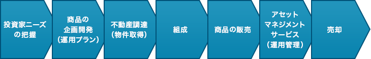 投資家ニーズの把握→商品の企画開発（運用プラン）→不動産調達（物件取得）→組成→商品の販売→アセットマネジメントサービス（運用管理）→売却