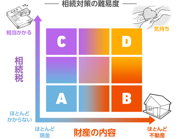 相続対策の難易度