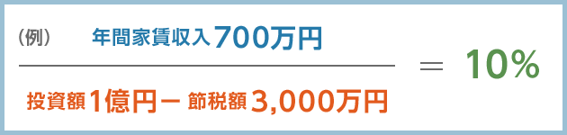 （例）年間家賃収入700万円÷投資額1億円－節税額3,000万円＝10％