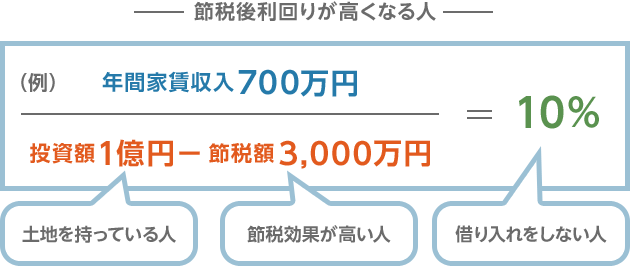 節税後利回りが高くなる人 （例）年間家賃収入700万円÷投資額1億円（土地を持っている人）－節税額3,000万円（節税効果が高い人）＝10％（借り入れをしない人）