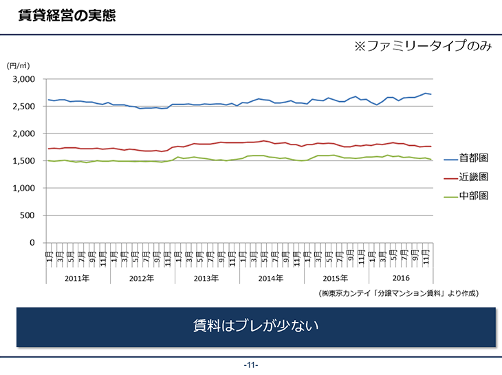 賃貸経営の実態 （株）東京カンテイ」「分譲マンション賃料」より作成