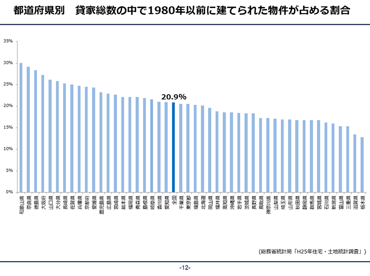 都道府県別 貸家総数の中で1980年以前に建てられた物件が閉める割合 総務省統計局「H25年 住宅・土地統計調査」より作成