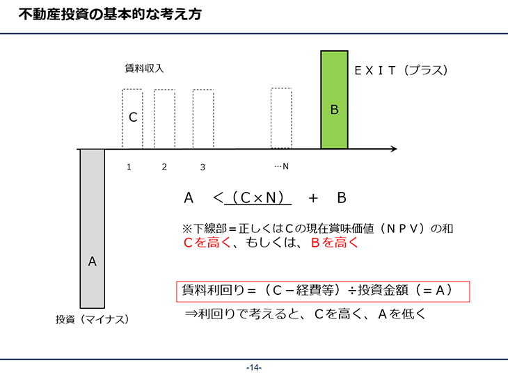 不動産投資の基本的な考え方