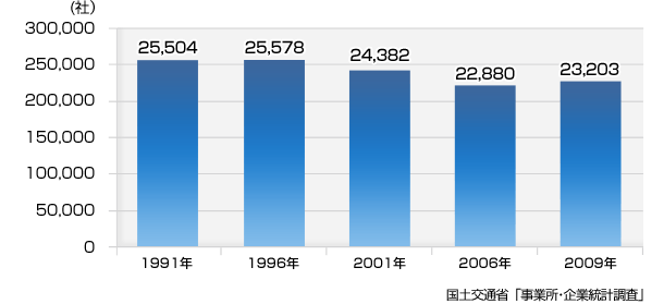 国土交通省「事業所・企業統計調査｣