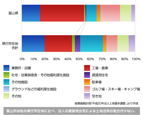 総務省統計局｢平成20年法人土地基本調査 ｣より作成 富山市は他の県庁所在地に比べ、法人の賃貸用住宅による土地活用の割合が少ない。