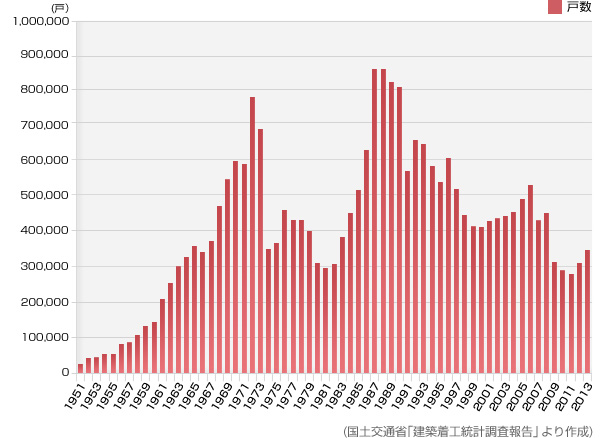 （国土交通省｢建築着工統計調査報告」より作成）