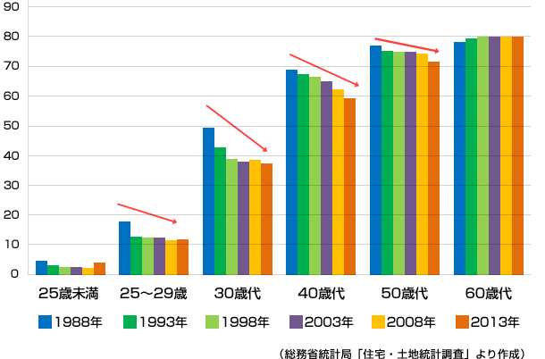 総務省統計局「住宅・土地統計調査」より作成