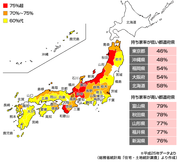 ※平成25年データより 総務省統計局「住宅・土地統計調査」より作成