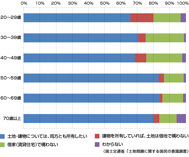 国土交通省「土地問題に関する国民の意識調査