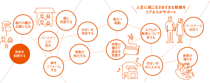 [人生に起こるさまざまな転機をリブネスがサポート