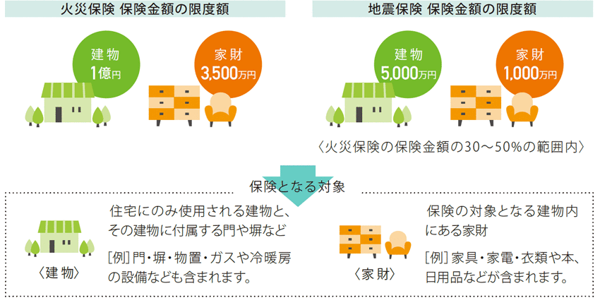 【火災保険 保険金額の限度】建物：1億円　家財：3,500万円　【地震保険 保険金額の限度額】建物：5,000万円　家財：1,000万円（火災保険の保険金額の30～50%の範囲内）　保険となる対象　＜建物＞住宅にのみ使用される建物と、その建物に付属する門や塀など　［例］門・塀・物置・ガスや冷暖房の設備なども含まれます。　　＜家財＞保険の対象となる建物内にある家財［例］家具・家電・衣類や本、日用品などが含まれます。