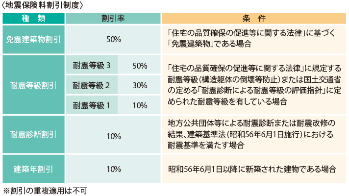 〈地震保険料割引制度〉