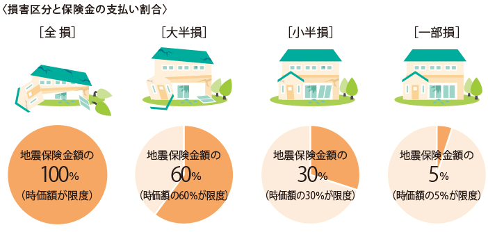 〈損害区分と保険金の支払い割合〉