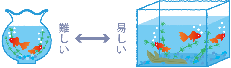 難しい←→易しい