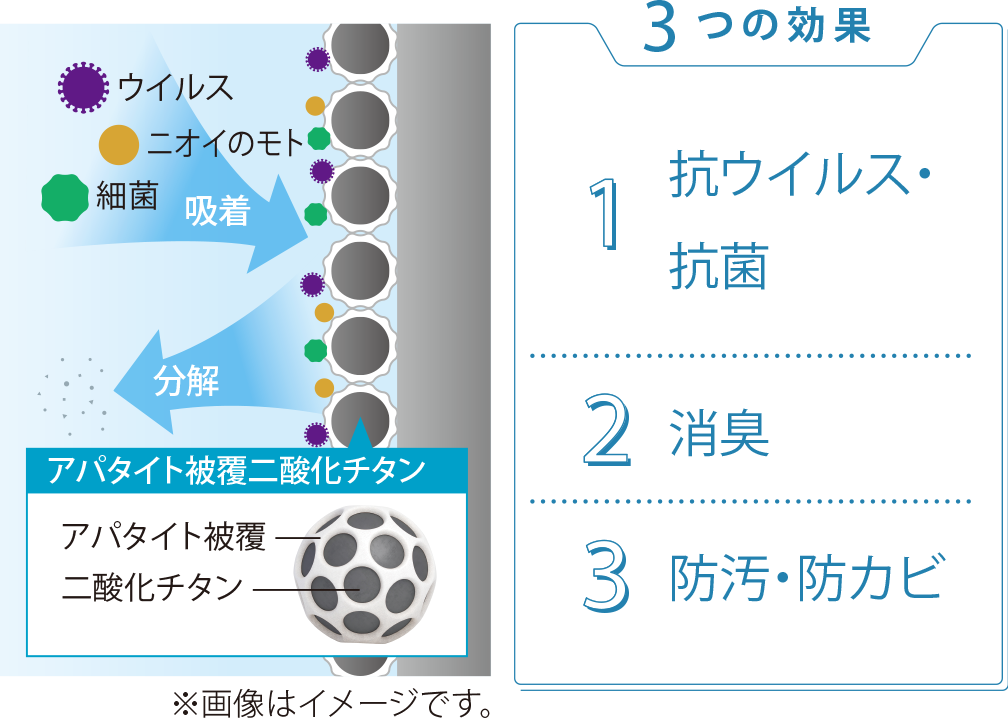 [アパタイト被覆二酸化チタン][3つの効果]　1.抗ウイルス・抗菌　2.消臭　3．防汚・防カビ