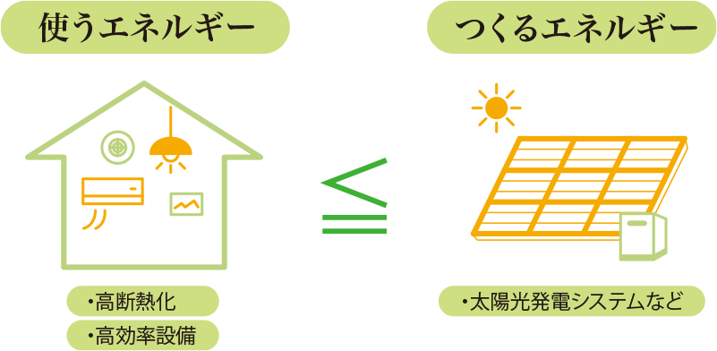 【使うエネルギー】・高断熱化 ・高効率設備 【つくるエネルギー】・太陽光発電システムなど