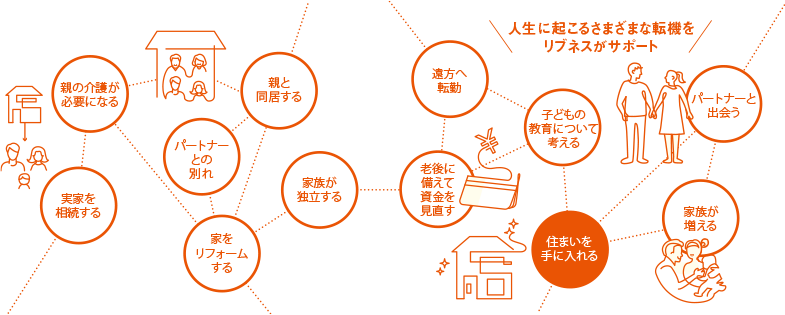 [空き家の管理を任せたい][リフォームしたい][売りたい][買いたい][賃貸の管理を任せたい]リブネス