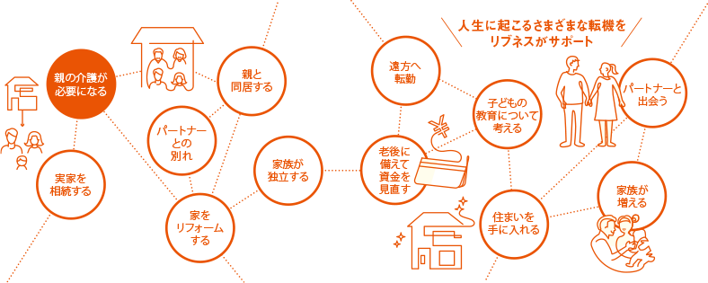 [人生に起こるさまざまな転機をリブネスがサポート