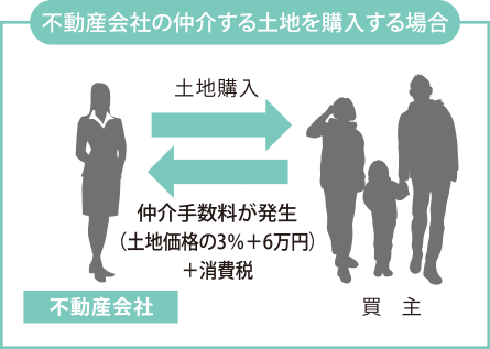 不動産会社の仲介する土地を購入する場合