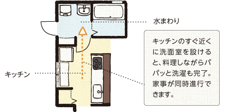 キッチンのすぐ近くに洗面室を設けると、料理しながらパパッと洗濯も完了。家事が同時進行できます。