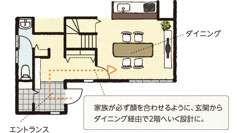 家族が必ず顔を合わせるように、玄関からダイニング経由で2階へいく設計に。