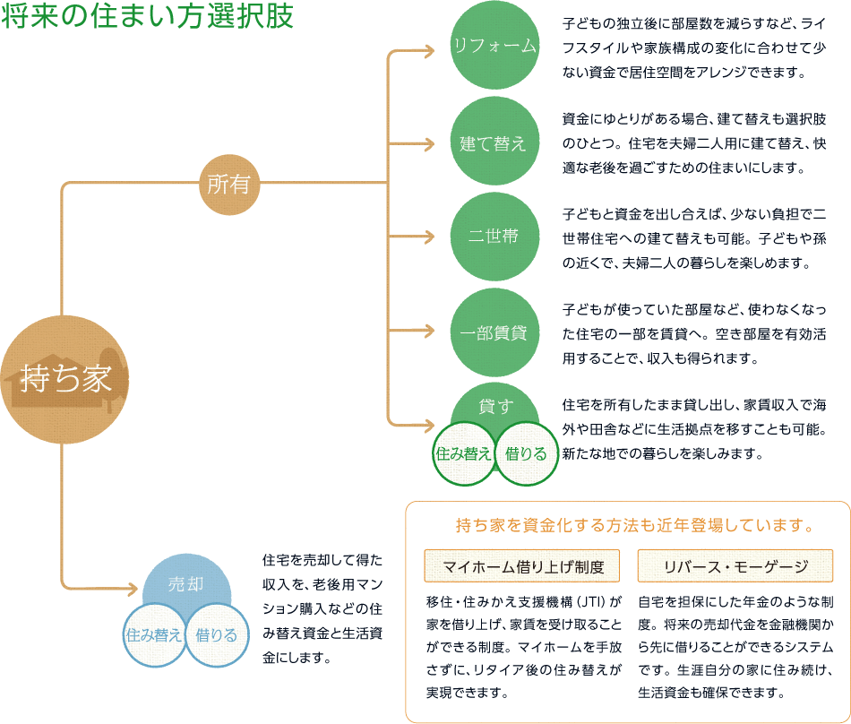 将来の住まい方選択肢