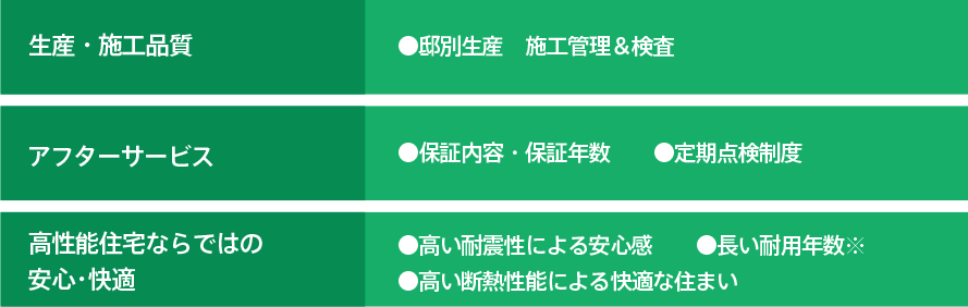 [生産・施工品質]●邸別生産　施工管理＆検査 [アフターサービス]●保証内容・保証年数　●定期点検制度 [高性能住宅ならではの安心・快適]　●高い耐震性による安心感　●長い耐用年数※　●高い断熱性能による快適な住まい