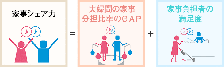 家事シェア力＝夫婦間の家事分担比率のGAP＋家事負担者の満足度