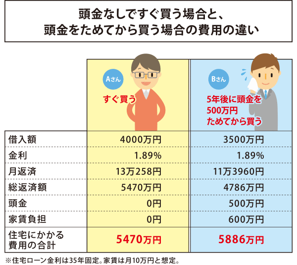 頭金なしですぐ買う場合と、頭金ためてから買う場合の費用の違い