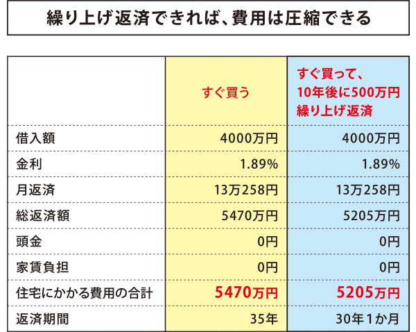 繰り上げ返済できれば、費用は圧縮できる