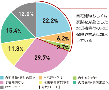 自宅建物もしくは家財を対象とした水災補償付の火災保険や共済に加入している　■自宅建物・家財の両方（22.2%）■自宅建物だけ（6.2%）■自宅家財だけ（2.7%）■水害保証なし（29.7%）■水害保証有無不明（11.8%）■火災保険・共済未加入（15.4%）■わからない（12.0%）