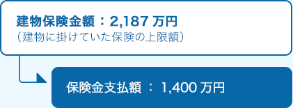 建物保険金額：2,187万円 （建物に掛けていた保険の上限額）→保険金支払額：1,400万円