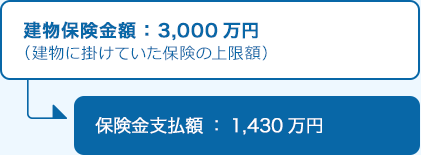 建物保険金額：3,000万円 （建物に掛けていた保険の上限額）→保険金支払額：1,430万円