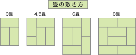 畳の敷き方