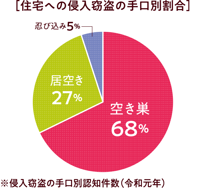 住宅への侵入窃盗の手口別割合