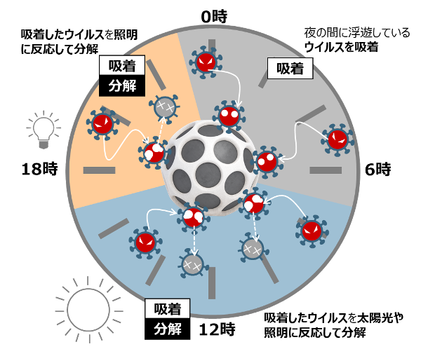 吸着したウィルスを太陽光や照明に反応して分解