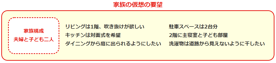 家族の仮想の要望