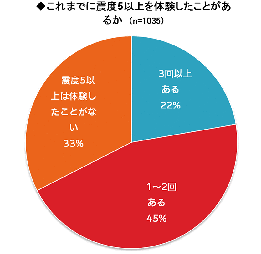 これまでに震度5以上を体験したことがあるか（n=1035）