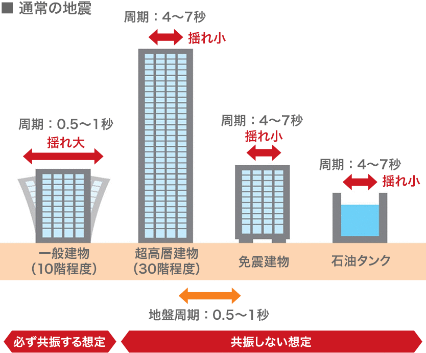 通常の地震 一般建物（10階程度）周期：0.5～1秒 揺れ大 超高層建物（30階程度）周期：4～7秒 揺れ小 免震建物 周期：4～7秒 揺れ小 石油タンク 周期：4～7秒 揺れ小