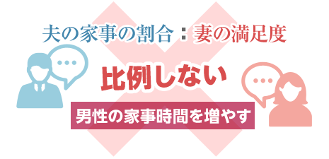 「夫の家事の割合：妻の満足度」比例しない　男性の家事時間を増やす