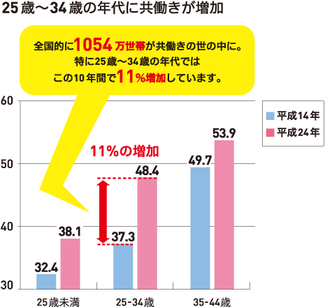 25歳～34歳の年代に共働きが増加　「全国的に1054万世帯が共働きの世の中に。特に25歳～34歳の年齢ではこの10年間で11％増加しています。」