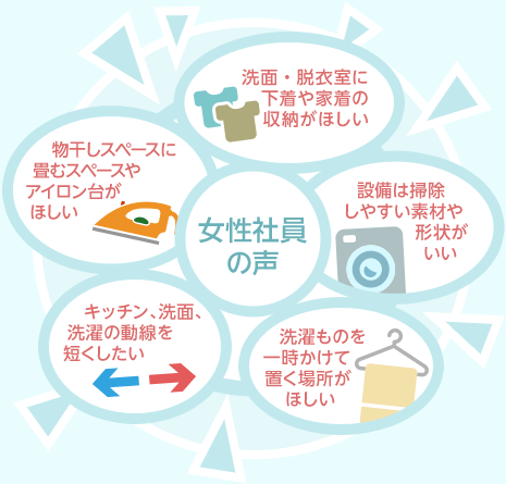 女性社員の声…「洗面・脱衣室に下着や家着の収納がほしい」「設備は掃除しやすい素材や形状がいい」「キッチン、洗面、洗濯の動線を短くしたい」「洗濯ものを一時かけて置く場所がほしい」「物干しスペースに畳むスペースやアイロン台がほしい」